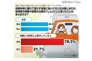 長期休暇の帰省、約半数が移動や出費が「しんどい」 画像