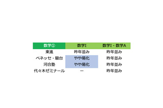 【センター試験2019】2日目（1/20）数学1・2の難易度＜速報＞易化目立つ 画像