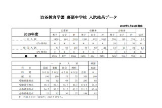 【中学受験2019】千葉県私立中の実質倍率、渋幕2.7倍ほか 画像