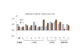 東京都内の小中高生、身長が男女ともに全国平均値超え 画像