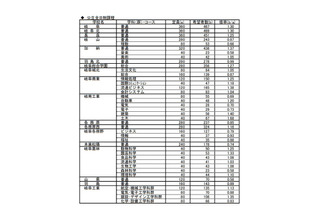 【高校受験2019】岐阜県の進路希望状況・倍率（1/24時点）岐阜（普通）1.30倍など 画像