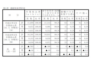 【高校受験2019】岡山県、第2次進学希望調査（1/10時点）岡山朝日1.05倍など 画像