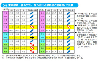東京都の児童・生徒体力テスト、総合評価が低いほど平均運動時間が少ない傾向 画像