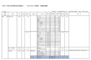 【高校受験2019】神奈川県私立高入試、志願状況・倍率（1/30時点）慶應（普通）4.05倍など 画像