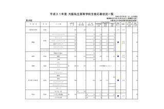 【高校受験2019】大阪私立1次入試の出願状況（2/5時点）関西大倉（特進S）28.23倍など 画像