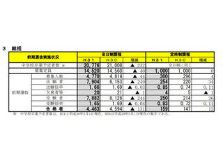 【高校受験2019】宮城県公立高入試、前期選抜の合格状況・受験倍率…仙台一（普通）7.61倍など 画像