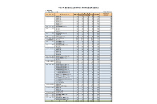 【高校受験2019】奈良県公立高、特色選抜出願状況・倍率（確定）市立一条（数理科学）2.88倍など 画像