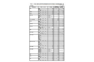 【高校受験2019】三重県公立高、後期選抜の募集人数は8,666人 画像