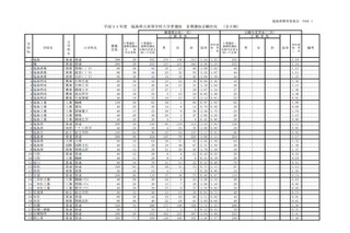 【高校受験2019】福島県公立高入試II期選抜志願状況・倍率（2/18時点）福島（普通）1.24倍など 画像
