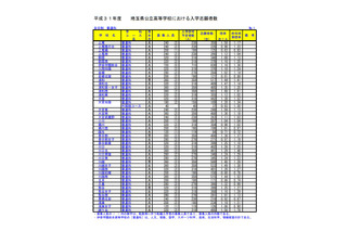 【高校受験2019】埼玉県公立高入試、志願状況・倍率（2/19時点）大宮（普通）1.39倍など 画像