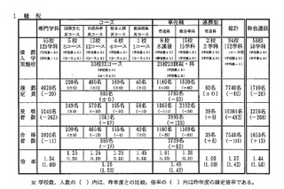 【高校受験2019】兵庫県公立高、推薦入試で7,548人が合格 画像