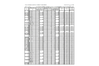 【高校受験2019】滋賀県公立高、一般入試の志願状況・倍率（2/20時点）膳所1.45倍など 画像