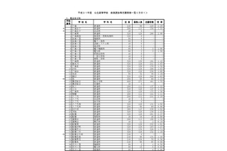【高校受験2019】千葉県公立高入試、後期選抜の志願状況・倍率（2/22時点）県立千葉（普通）2.29倍など 画像