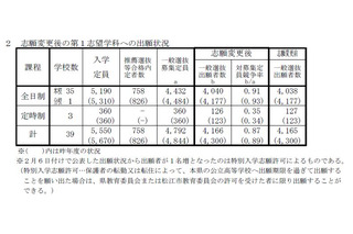 【高校受験2019】島根県公立高入試の出願状況・倍率（確定）松江北（普通）1.12倍など 画像