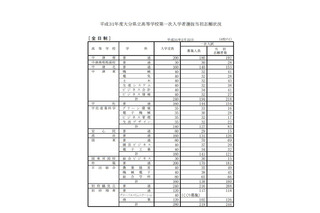 【高校受験2019】大分県公立高入試の出願状況・倍率（2/22時点）大分上野丘（普通）1.26倍など 画像