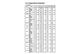 【高校受験2019】宮崎県公立高入試、一般入学者選抜の志願状況・倍率（確定）宮崎西（理数）1.81倍など 画像