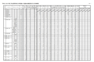 【高校受験2019】栃木県公立高、一般選抜の出願状況・倍率（確定）宇都宮（普通）1.31倍 画像