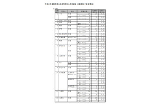 【高校受験2019】静岡県公立高入試、一般選抜の志願状況・倍率（確定）静岡（普通）1.25倍など 画像