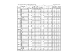 【高校受験2019】滋賀県公立高、一般選抜の志願状況・倍率（確定）膳所1.40倍など 画像