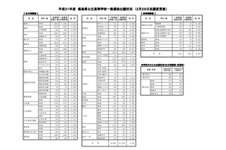 【高校受験2019】徳島県公立高入試、一般選抜の志願状況・倍率（確定）徳島市立（理数）1.25倍など 画像