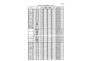 【高校受験2019】兵庫県公立高入試、全日制の志願状況・倍率（3/1正午時点）長田（普通）1.12倍など 画像