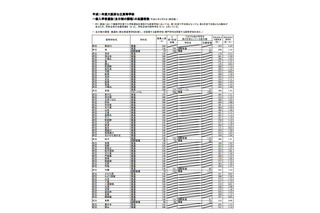 【高校受験2019】大阪府公立高、一般入試の志願状況・倍率（確定）北野1.33倍など 画像