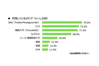 中高生のニュース情報源は「テレビ」73.8％、知らない単語はネット検索 画像