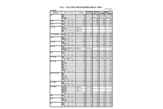 【高校受験2019】三重県公立高、後期選抜の志願状況・倍率（確定）四日市（国際科学）2.83倍など 画像