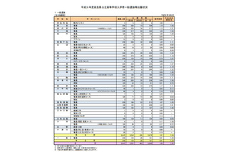 【高校受験2019】奈良県公立高入試、一般選抜の志願状況・倍率（確定）奈良（普通）1.10倍など 画像