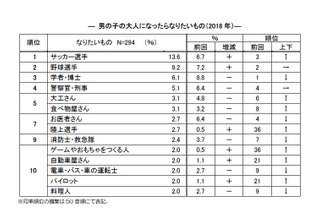 大人になったらなりたいもの、女児の22年連続1位は？ 画像