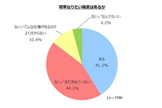 大切なのは「親の働く姿」、子どもの夢や努力にも影響…高校生調査 画像