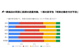 7割の医学生「将来の働き方が不安」医学連調査 画像