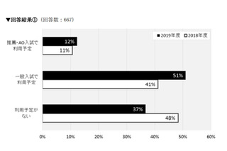 【大学受験】英語の外部検定、51％が「一般入試に利用」 画像