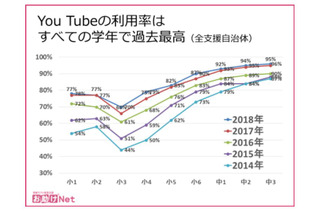 小中学生のYouTube利用率、全学年で過去最高を記録 画像