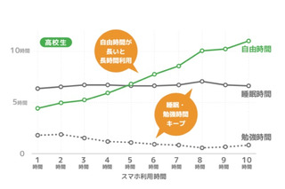 スマホの利用時間が長い中高生は自由時間も長い…LINE調査 画像