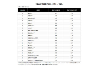 影響力の大きい論文数ランキング、日本は12位…国内TOPは？ 画像
