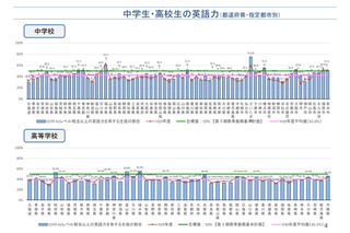 中高生の英語力、都道府県で大差…1位は福井県 画像