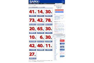 【高校受験】2012年 首都圏難関校、SAPIX中学部2/18合格者速報 画像
