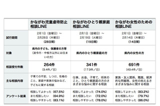 神奈川県「LINE相談」の試行結果を公表…相談しやすいが7割以上 画像