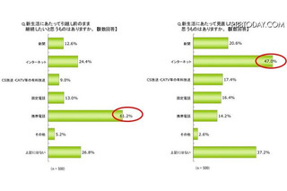 新生活で見直したい…トップはネット、人気はWiMAX 画像