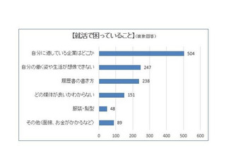 2020年卒の就活生、悩みは「自分に適する企業がわからないこと」 画像