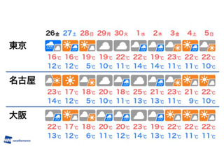 【GW2019】短い周期で天気が変化、初日は北海道で積雪 画像