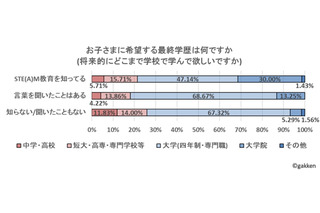 STEAM教育、親の認知度は20％…子に望む学歴に相関 画像