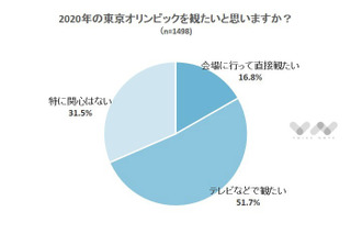 東京オリンピック「会場で観たい」は16.8％…楽しみな競技1位は？ 画像