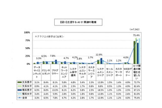 AI・IT職種を「志望しない」75.4％…大学生のキャリア観 画像