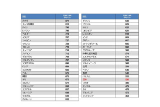 TOEIC L＆Rの平均スコア、日本は520点…トップはカナダ 画像