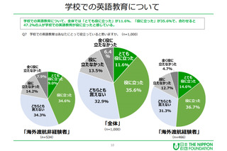 学校での英語教育「役に立った」47.2％…18歳意識調査 画像