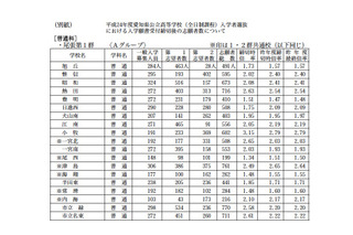 【高校受験】H24愛知県公立高の志願状況…普通科トップは天白の3.52倍 画像