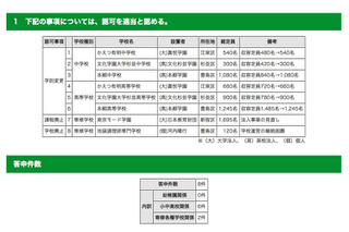 本郷・かえつ有明が定員変更…中学増・高校減 画像