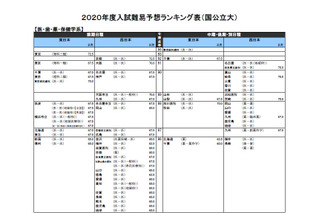 【大学受験2020】河合塾「入試難易予想ランキング表」6月版 画像